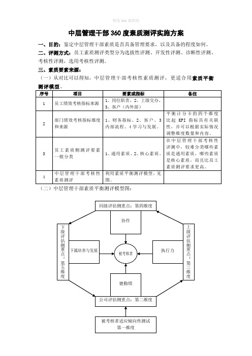 中层管理干部360度素质测评实施方案