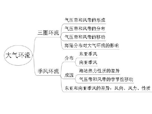 2014高三地理一轮复习课件——大气环流