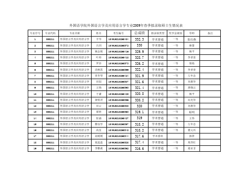 外国语学院外国语言学及应用语言学专业2009年春季拟录