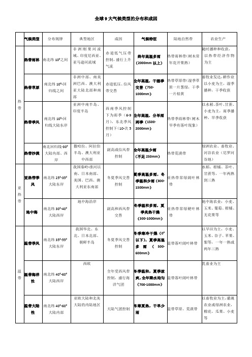 全球9大气候类型的分布和成因及洋流分布图