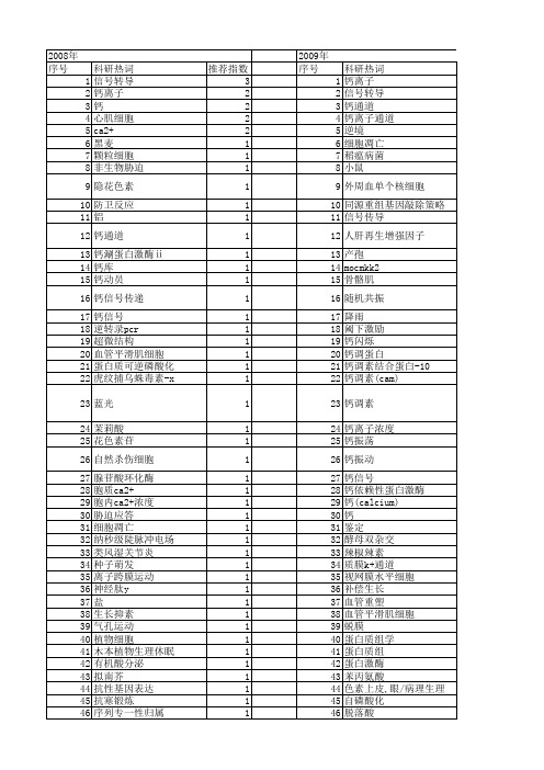 【国家自然科学基金】_钙离子信号_基金支持热词逐年推荐_【万方软件创新助手】_20140729