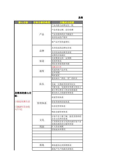 0718-绩效考核关键成功因素提取