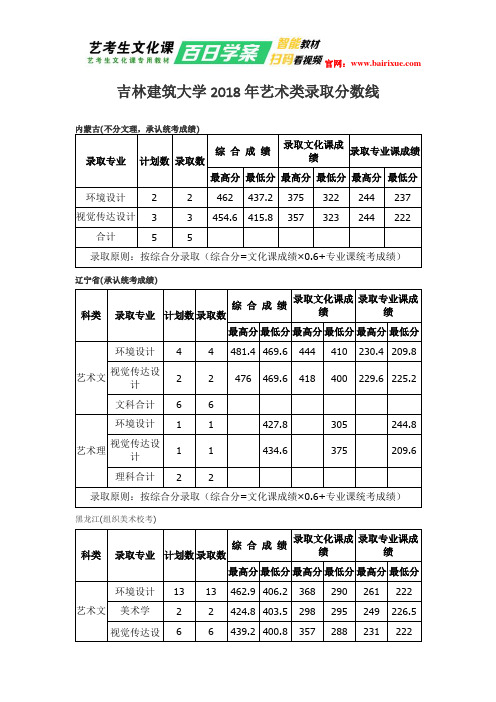 吉林建筑大学2018年艺术类录取分数线