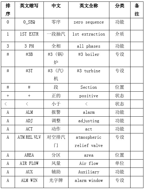 火电厂英文缩写