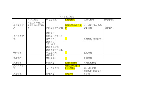PMBOX过程组整个体系记忆技巧