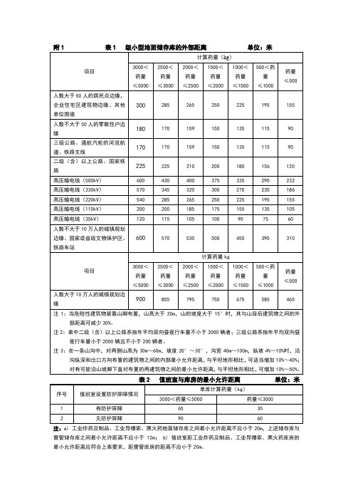 民爆物品储存库安全距离设计