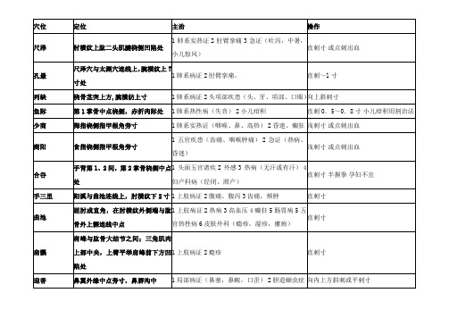 中医实践技能考试80个穴位