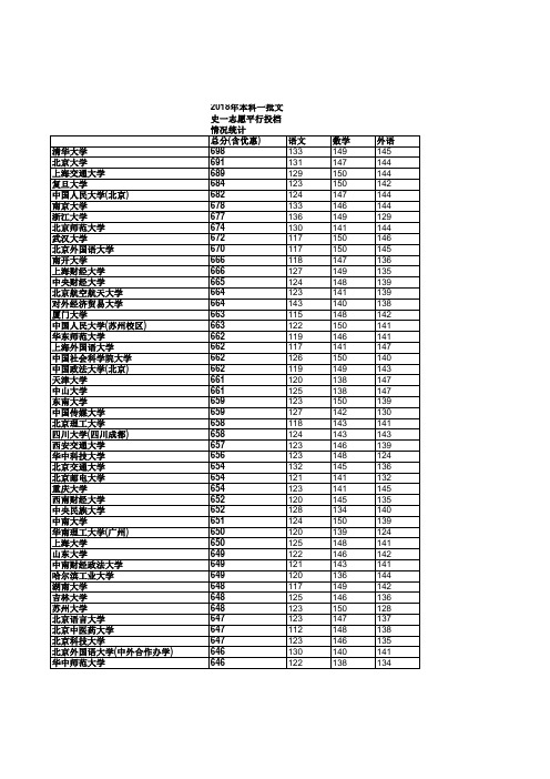 2018年河北省高考文科本科一批投档线