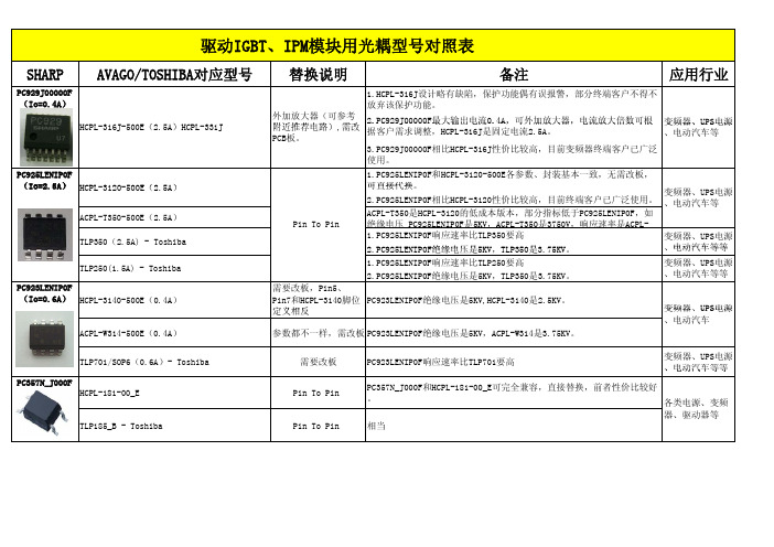 SHARP光耦替换其它品牌型号对照表