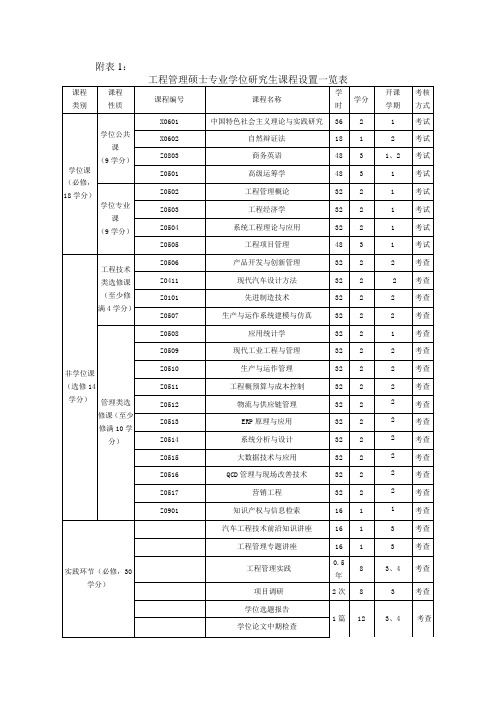 附表1工程管理硕士专业学位研究生课程设置一览表