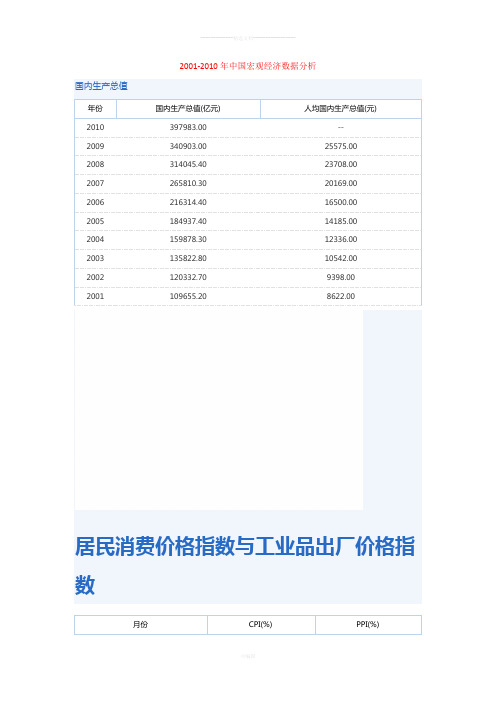 2001-2010年中国宏观经济数据分析
