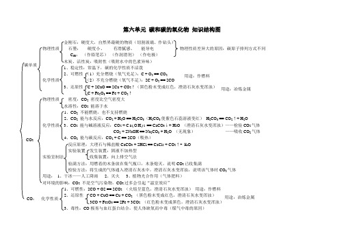 第六单元_碳和碳的氧化物_知识结构图