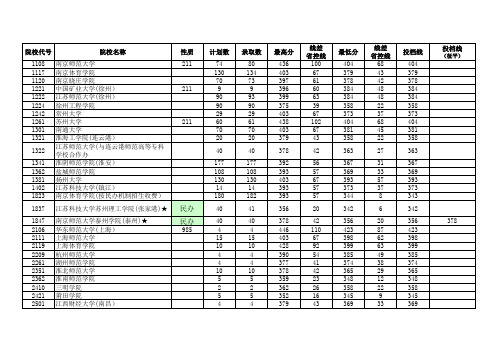 2015江苏高考招生计划与录取分数(体育本科)(院校)