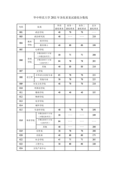 华中师范大学各院系博士入学复试最低分数线