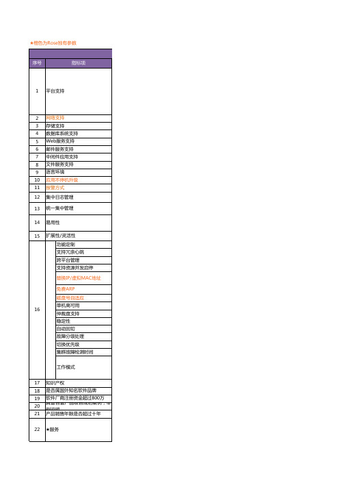 RoseHA参数