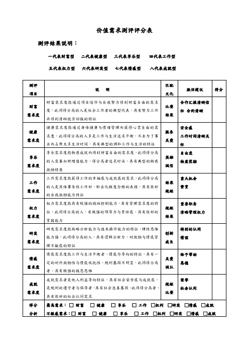 价值需求测评结果分析