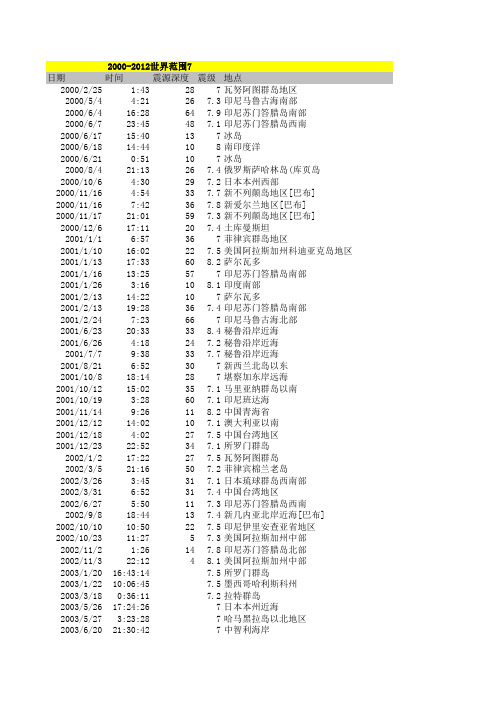 2000-2012全球七级以上地震