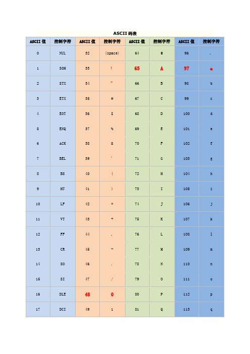 ASCII码表