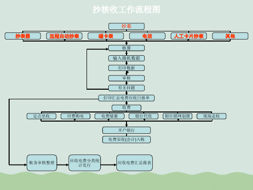 南方电网抄表工作与收费工作PPT(共39页)