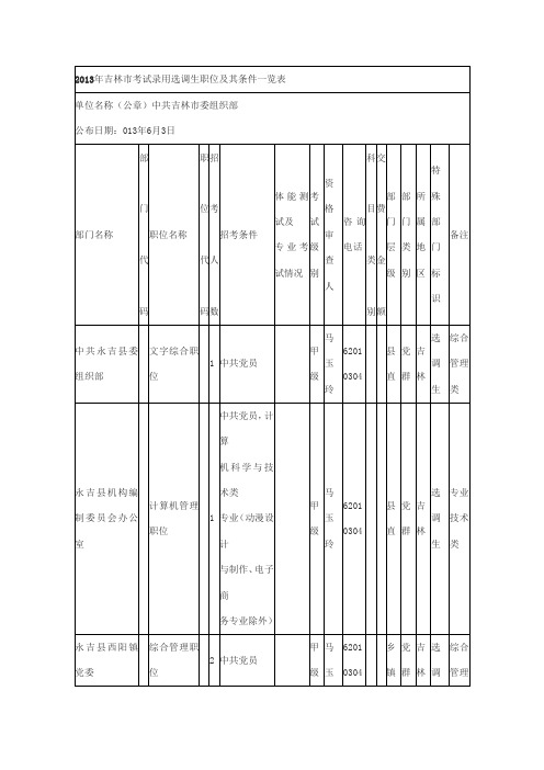 2013年吉林考试录用选调生职位及其条件一览表