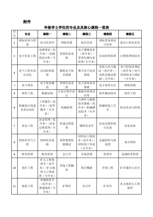 申报学士学位的专业及其核心课程一览表