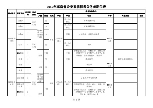2012年海南省公安系统招考公务员职位表