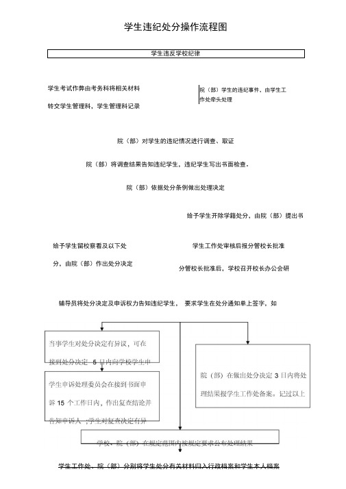 学生违纪处分操作流程图