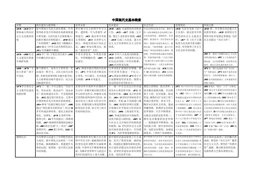 中国现代史基本线索