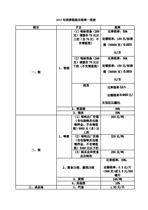 2015年最新消费税税目税率一览表