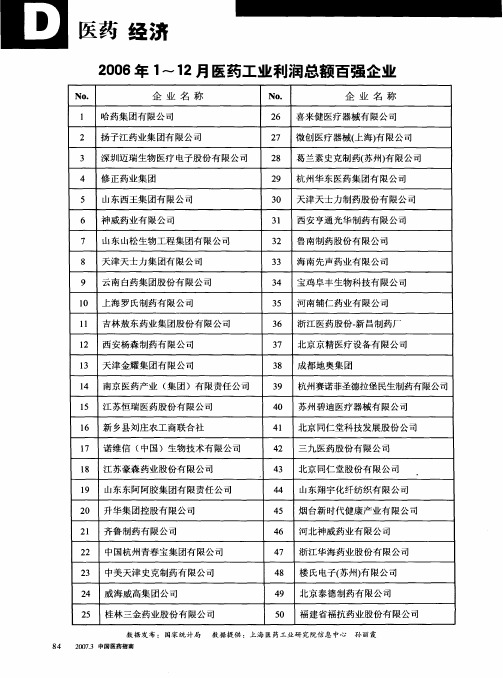 2006年1～12月医药工业利润总额百强企业