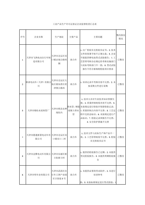 工业产品生产许可证获证企业监督检查汇总表