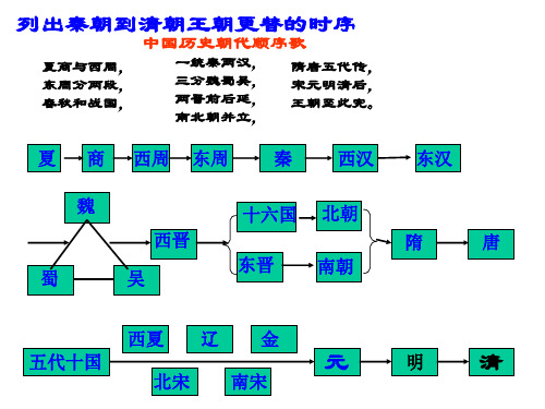 秦朝到清朝王朝更替的时序