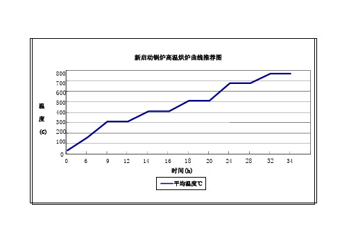 高温烘炉曲线推荐图