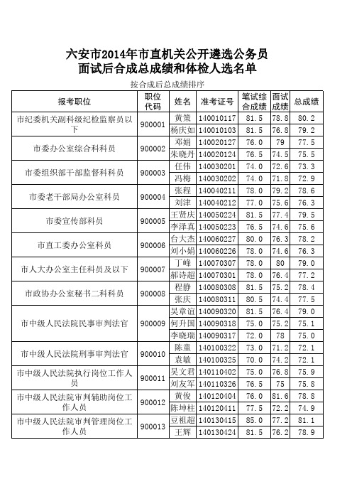 六安市2014年市直机关公开遴选公务员面试后合成总成绩和体检人选名单(2)xls