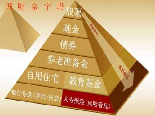 理财金字塔