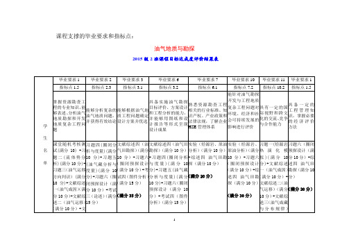 课程支撑的毕业要求和指标点