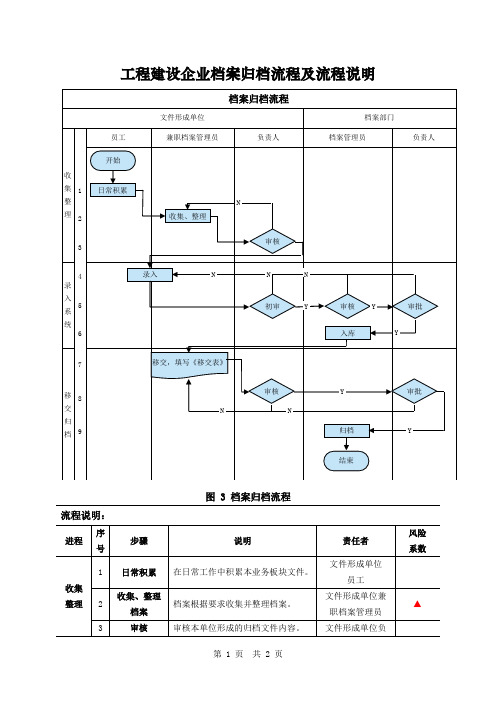 工程建设企业档案归档流程及流程说明