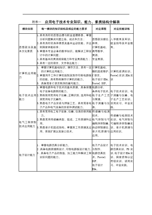 附表一应用电子技术专业知识、能力、素质结构分解表【模板】