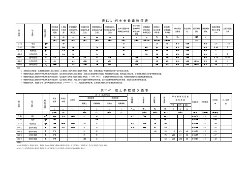附表2  岩土工程物理力学指标表