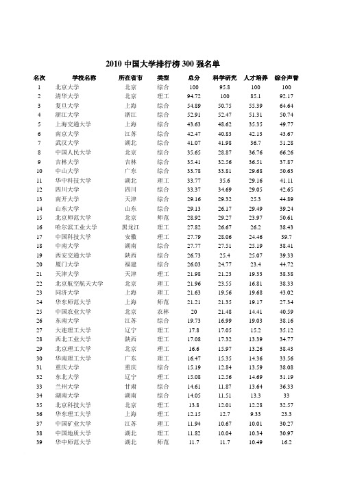 2010中国大学排行榜前300