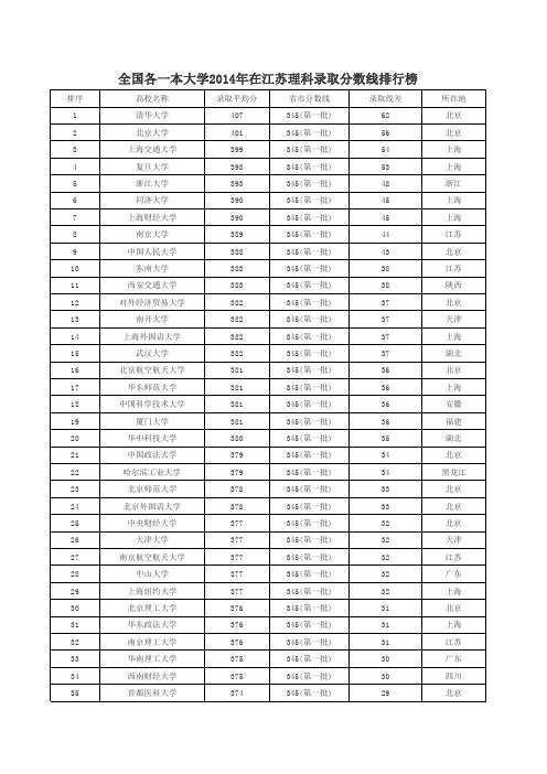 全国各一本大学2014年在江苏理科录取分数线排行榜