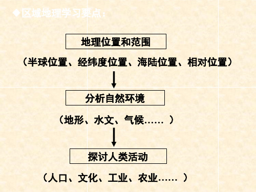 中考地理复习亚洲课件(共45张PPT,很好)