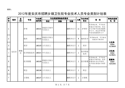 2012年度安庆市招聘乡镇卫生院专业技术人员专业类别计划表