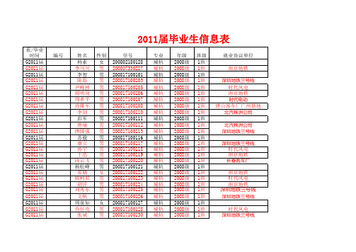2011届毕业生信息表2011.3.25