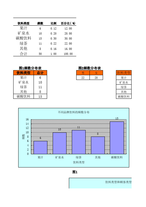 分类数据的频数分布表与条形图
