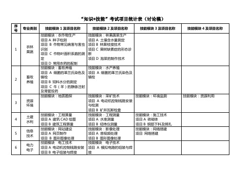 春季高考技能考试项目统计表