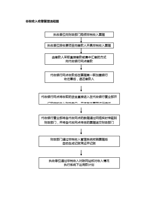 非税收入收缴管理流程图