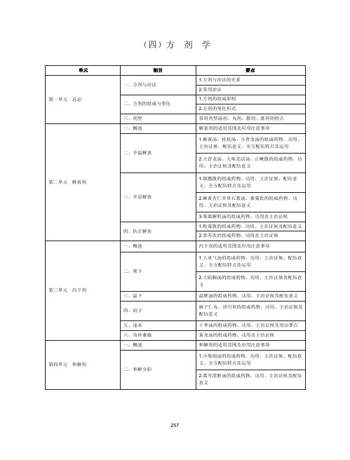 2020年中西医执业医师考试《方剂学》大纲