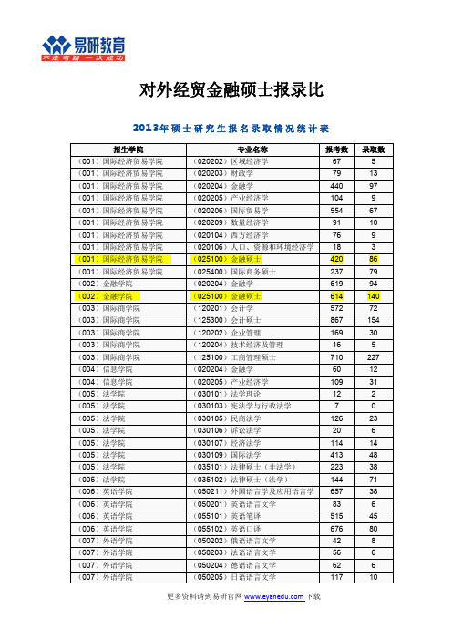对外经贸金融硕士报录比