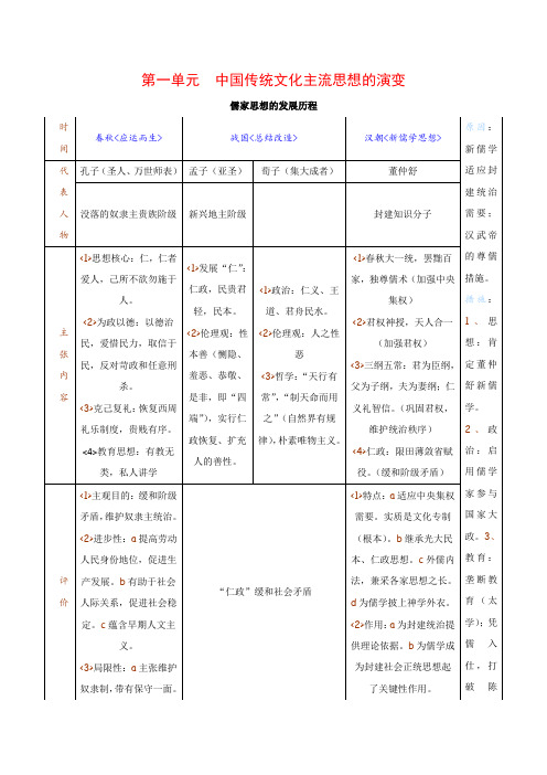 高中历史第一单元《中国传统文化主流思想的演变》教案(1)新人教版必修3